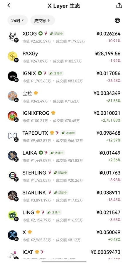 A mobile app screenshot in Chinese showing an 'X Layer 生态' (X Layer Ecosystem) crypto token list sorted by 24-hour trading volume, displaying tokens like XDOG, PAXG, IGNIX, and IGNIXFROG with their prices and market caps.