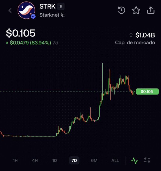 A cryptocurrency price chart shows $STRK (Starknet) trading at $0.105 with a 7-day gain of 83.94% (up $0.0479) and a market cap of $1.04B, displaying a dramatic upward trend over the 7-day view. The chart visually supports the post's claim about $STRK's strong recent performance, illustrating the significant rally referenced in the discussion of older altcoins making a comeback.