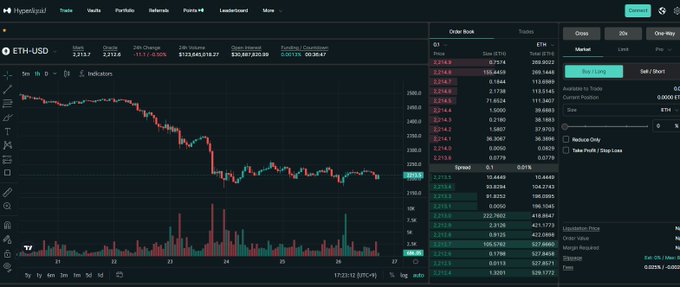 A screenshot of the Hyperliquid (HYPE/JPY) trading interface displaying the ETH-USD pair with a price of 2,213.7, showing a candlestick chart with a downward trend, order book, and trading panel on a dark-themed dashboard.