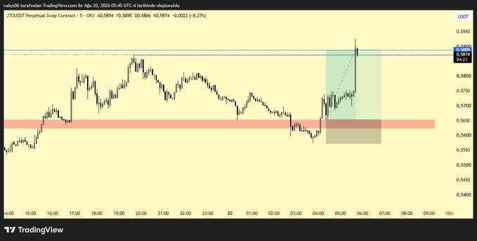 A 5-minute TradingView chart of JTO/USDT perpetual swap shows a sharp rally peaking at 0.5894 followed by a pullback into the highlighted entry zone near 0.55, corresponding to the +2.9R winning trade referenced in the Turkish caption.