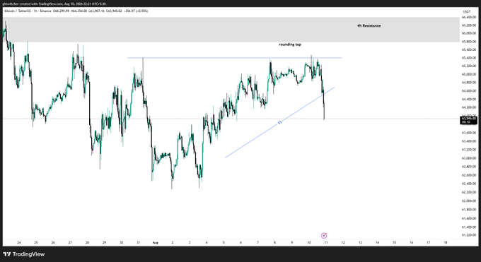 A Bitcoin chart from TradingView showing candlestick price action with annotations for '4h Resistance' and a 'rounding top', indicating Bitcoin was trading around 66,459 on a 1h timeframe.