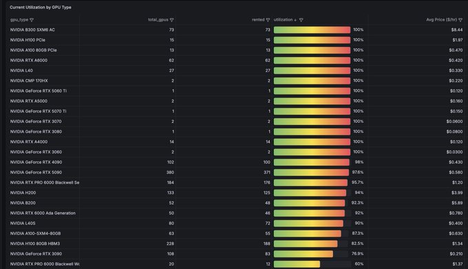 A dashboard displaying GPU utilization statistics, listing various NVIDIA GPU models (such as B200 SXM6 AC, H100 PCIe, A100 80GB PCIe), their rented counts, utilization percentages shown as color-coded bars, and average prices per hour.