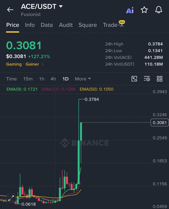 A Binance trading chart shows ACE/USDT at $0.3081 with a +127.21% surge, having hit a 24-hour high of $0.3784 and currently trading near its peak—illustrating the rally from $0.23 toward the $0.40 target.