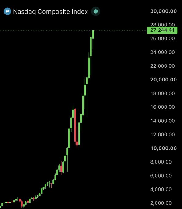 A candlestick chart of the Nasdaq Composite Index (ticker IXIC) shows a steep long-term uptrend, with the index just breaking above a dashed resistance level to hit a new all-time high of 27,244.41. The image visually supports the post's claim of a historic Nasdaq milestone, reinforcing its bullish narrative for crypto markets.