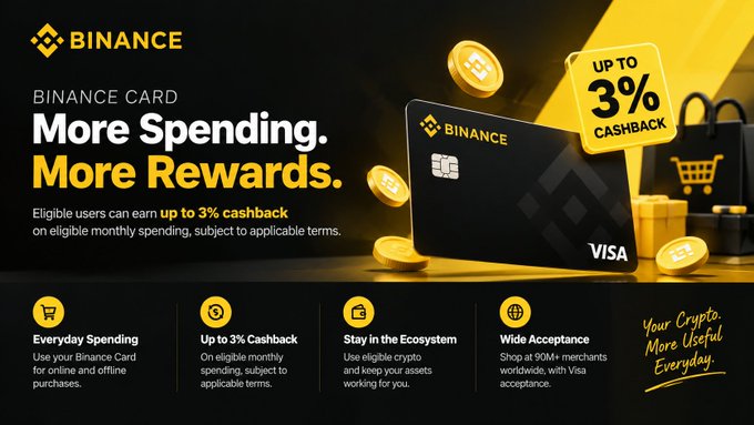 A Binance promotional banner for the Binance Card featuring a black Visa card with the Binance logo, gold coins, and shopping bags, highlighting "Up to 3% Cashback" and "More Spending. More Rewards." for eligible monthly spending. Key features listed include Everyday Spending, Up to 3% Cashback, Stay in the Ecosystem, and Wide Acceptance at 90M+ merchants.