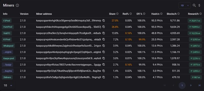 A screenshot of a cryptocurrency mining pool dashboard titled "Miners," showing version 2.1.0 for pools including F2Pool, HumPool, ViaBTC, K1Pool, and WhalePool.