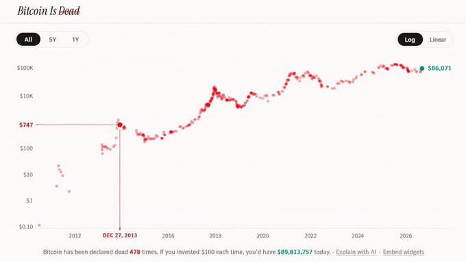 A 'Bitcoin Is Dead' chart showing the cryptocurrency's price history from 2012 to 2026, with a current value of $86,071 and a note stating Bitcoin has been declared dead 478 times.