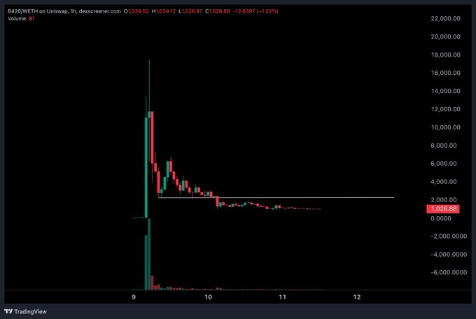 A TradingView candlestick chart for B420/WETH on Uniswap showing a sharp price spike followed by a decline to 1,026.88 (-1.22%).