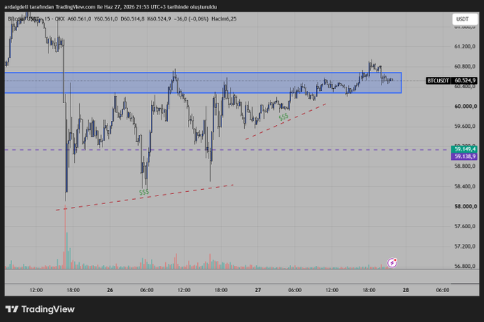 A 15-minute Bitcoin (BTCUSDT) candlestick chart from TradingView shows price consolidating around the $60,500–$61,200 range, with a highlighted resistance zone near $60,800 and a rising red trendline indicating a potential ascending pattern. The post notes this is the author's weekend crypto market view, with the current price at 60,524.9 USDT.