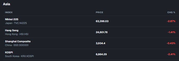 A financial dashboard displays Asian stock indices under broad decline: Nikkei 225 at 63,396.03 (-2.87%), Hang Seng at 24,601.76 (-1.41%), Shanghai Composite at 3,934.4 (-0.43%), and KOSPI at 6,864.29 (-2.41%), visually confirming the post's claim of a regional risk-off selloff driven by oil prices, Middle East tensions, and U.S. inflation fears.