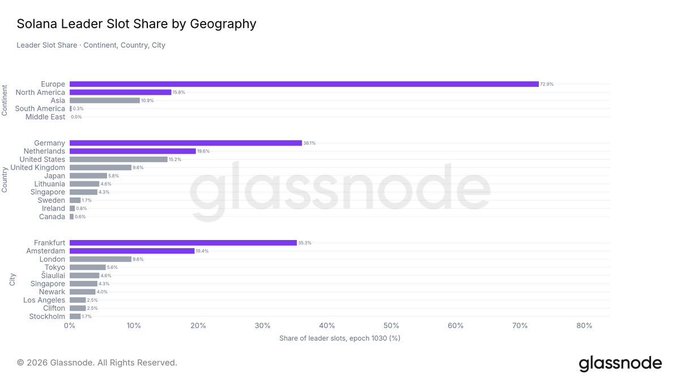 A horizontal bar chart from Glassnode showing Solana leader slot share by geography, broken down by Continent, Country, and City. Europe leads at 72.9%, followed by Germany at 36.1% and Frankfurt at 35.3%, visually confirming the post's claim that European regions—particularly Germany and its financial hub Frankfurt—dominate Solana network validation slots.
