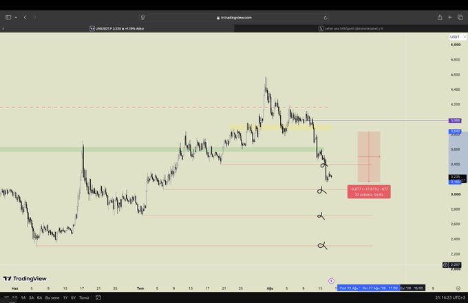 A TradingView chart showing Uniswap (UNI/USD) with price declining toward the $3.20-$3.30 support zone, marked with a "Short" entry signal suggesting a bearish trade with a target around $2.84, aligning with the "#UNI UPDATE Target 1" post indicating the first target has been reached.