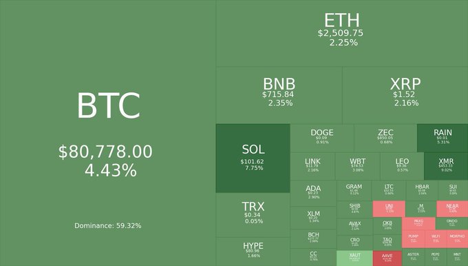 A green-themed crypto market heatmap shows Bitcoin (BTC) at $80,778.00 (+4.43%) with 59.32% dominance, alongside major gainers including ETH at $2,509.75 (+2.25%), BNB at $715.84 (+2.35%), SOL at $101.63 (+7.75%), and HYPE at $86.55 (+1.48%), visually confirming the broad market rebound highlighted in the post.