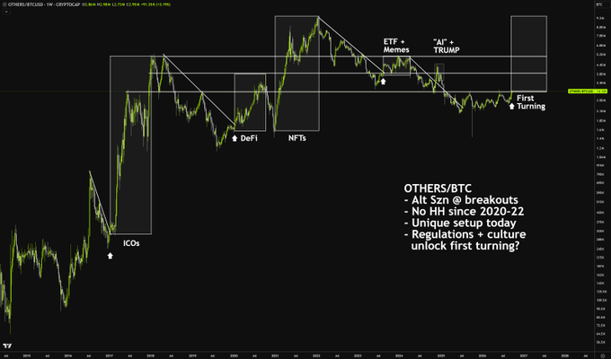 A weekly OTHERS/BTC chart annotated with historical altcoin cycle markers (ICOs, DeFi, NFTs, "ETF"-Memes, and "AI"-TRUMP), showing a potential breakout above resistance alongside notes about "Alt Szn @ breakouts," no higher high since 2020-22, and the possibility of regulations and culture unlocking the "First Turning" of a new generational crypto cycle.