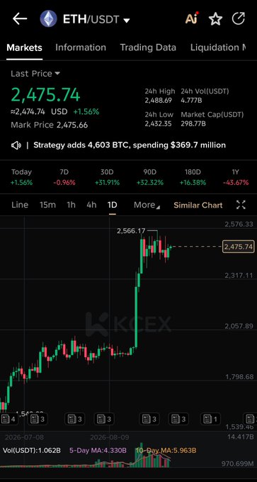 A dark-themed crypto chart from KKCEX showing the ETH/USDT pair at $2,475.74 (+1.56%), with 24h high $2,488.69, market cap $298.77B, and a 1D candlestick chart trending upward.