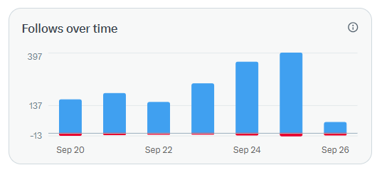 A bar chart titled 'Follows over time' showing data from Sep 20 to Sep 26, with the tallest blue bar reaching near 397 on Sep 25.
