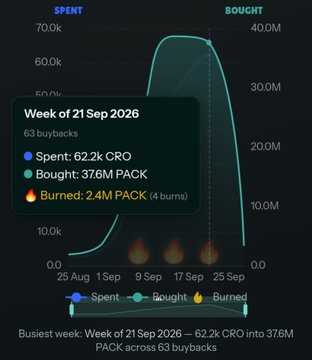 A trading analytics chart showing 'Week of 21 Sep 2026' with stats: 'Spent: 62.2k CRO', 'Bought: 37.6M PACK', 'Burned: 2.4M PACK (4 burns)' across 63 buybacks, tracking activity from 25 Aug to 25 Sep.