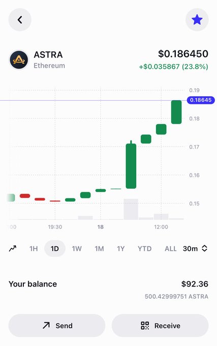 A cryptocurrency trading app screen showing ASTRA (Ethereum) priced at $0.186450, up +$0.035867 (23.8%), displayed on a candlestick chart with a user balance of $92.36 (500.42999751 ASTRA) and Send/Receive buttons.