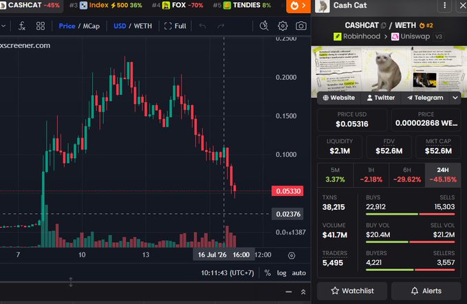 Trading chart of CASHCAT/WETH pair showing a sharp decline with price at 0.05316, -45% change, $41.7M volume, and FDV of $52.6M on dex screener.
