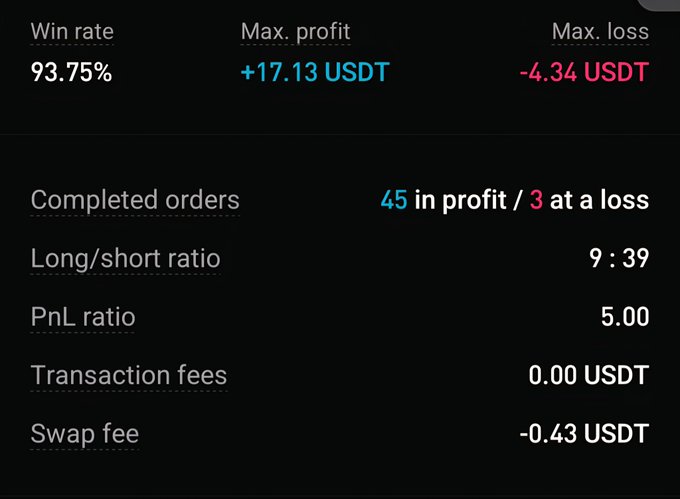 A dark-themed trading statistics screen showing a 93.75% win rate, +17.13 USDT max profit, -4.34 USDT max loss, 45 profitable orders out of 48, and a PnL ratio of 5.00.