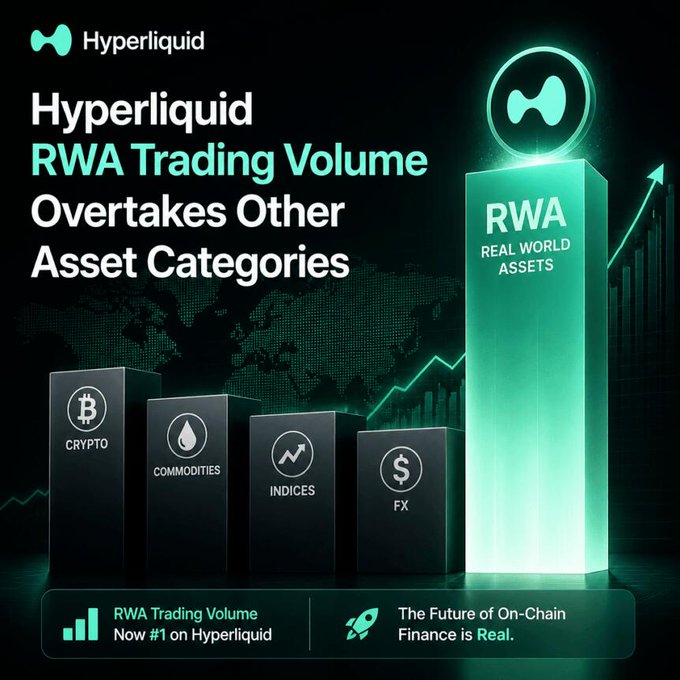 A Hyperliquid promotional graphic titled 'Hyperliquid RWA Trading Volume Overtakes Other Asset Categories' showing bar charts comparing CRYPTO, COMMODITIES, INDICES, FX, and a highlighted RWA (Real World Assets) bar.