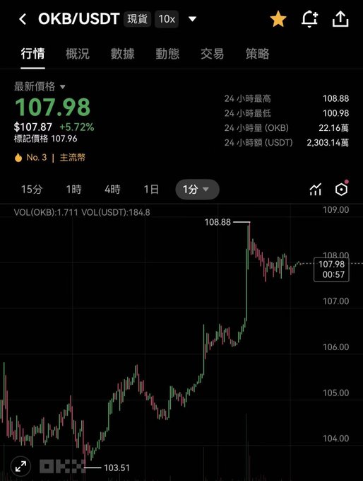 A cryptocurrency trading chart showing OKB/USDT (spot) at $107.98, up 5.72%, with a 1-day candlestick view displaying a low of $103.51 and high of $108.88, illustrating the bullish momentum referenced in the post about OKB's rally following chip cleaning and X Layer chain activation.