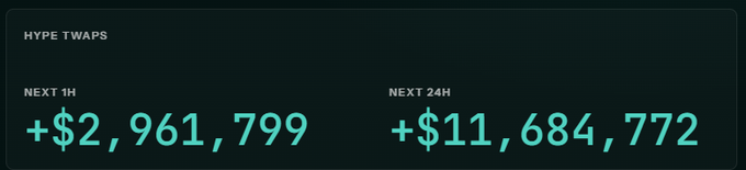 The image shows a bar graph displaying an increase in cryptocurrency buy pressure over time, with the X-axis representing days and the Y-axis representing the amount of money spent or invested. The bars show a gradual rise from around $12,000,000 at the beginning of the chart to almost $50,000,000 towards the end, indicating that there is growing interest in buying cryptocurrency. The text in the image mentions that this increase is almost immediate and it's only for a couple of years, suggesting an upcoming surge in interest among users or investors.