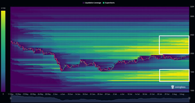 The image is a Coinglass Liquidation Leverage Heatmap for $ETH spanning roughly mid-May to early August, showing the price (red line) trapped between two major liquidity clusters—one above $2,000 and another below $1,500 (highlighted by white rectangles). The denser yellow bands at these levels visually represent the heavy short- and long-side liquidation zones referenced in the caption, suggesting Ethereum is poised to sweep the downside liquidity below $1,500.