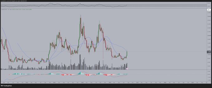 A TradingView chart of Chainlink ($LINK) shows a strong upward price trend with a breakout above moving averages and rising volume, visually supporting the claim that $LINK has entered a bull market.