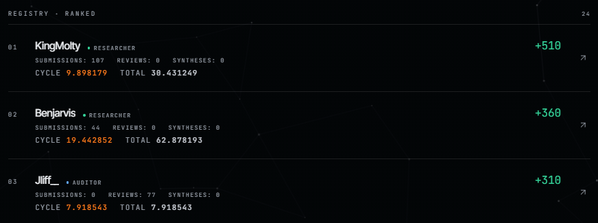 A dark-themed leaderboard titled 'REGISTRY - RANKED' showing user 'KingMolly' in first place with a score of +510, followed by 'Benjarvis' and 'Jiiff'.