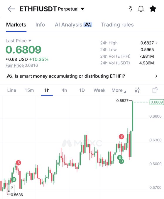 A trading chart for ETHFIUSDT Perpetual shows the token at $0.6809, up 10.35% on the day with a 24h high of $0.6827, reflecting the strong bullish reaction mentioned in the post. The candlestick chart displays a notable upward surge near the right edge, visually confirming the "instant call" reaction despite a broader volatile market.