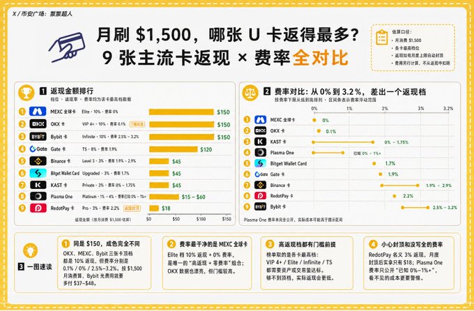 A Chinese infographic titled "月刷 $1,500, 哪张 U 卡返现最多?" (Monthly spending $1,500, which US card gives the most cashback?) comparing 9 mainstream cards like MEXC, OKX, Bybit, Gate, Binance, and Robinhood across cashback amounts and fee rates.