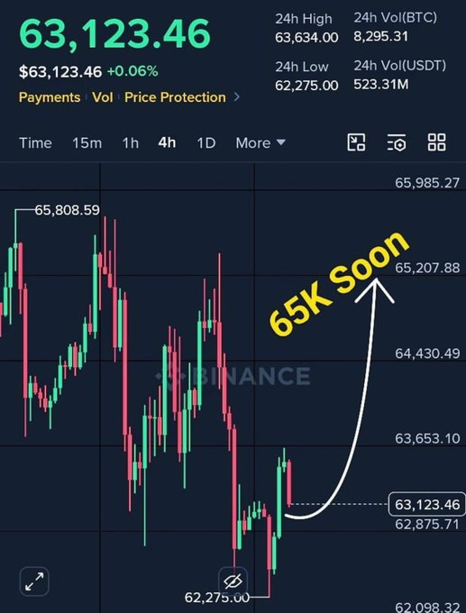 The image displays a cryptocurrency chart for $BTC, showing a current price of $63,123.46 and a projection of "65K Soon," suggesting a bullish outlook for Bitcoin.