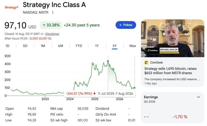 A stock chart showing Strategy Inc Class A (MSTR) on NASDAQ at $97.10, down 33.38%, with a 5-year view showing a massive 76.99% drop from July 2025 to August 2026, alongside news about the company selling 1,690 bitcoin.