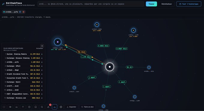 The image shows the End ChainTrace interface, displaying an explorer of EGLD blockchain transfers totaling 103/103, with a highlighted sybil cluster including an account holding 14.27M EGLD via Staking Module and 2.44M EGLD on Binance Staking, alongside connections to related wallets funded around the same time (such as erd1s...qx7s, erd1s...4x4x, and erd1l...5su4) to detect coordinated sybil activity.