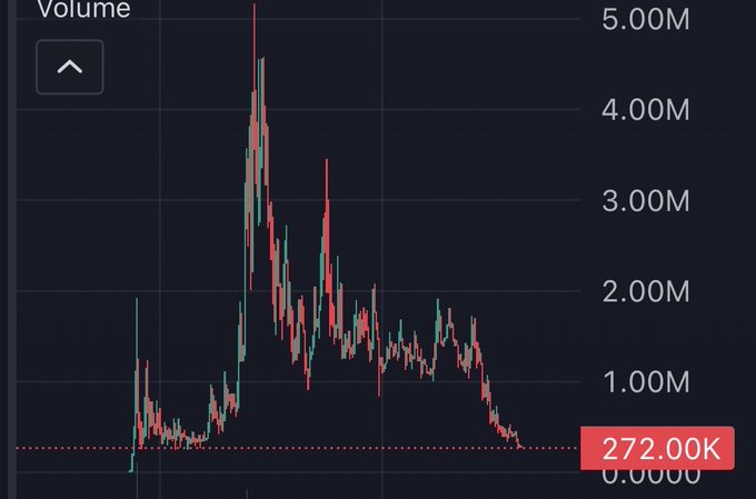 A trading volume chart on a dark background showing price action with a high near 5.00M and a current volume reading of 272.00K.
