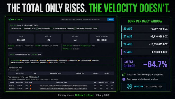 A Beldex Explorer dashboard titled 'THE TOTAL ONLY RISES. THE VELOCITY DOESN'T.' shows BDX burn data, with a daily burn table and a 'LATEST CHANGE' of -64.7%.