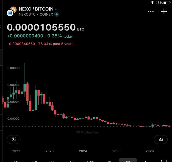 A TradingView chart shows the NEXO/Bitcoin (NEXOBTC) pair on CoinEx trading at 0.0000105550 BTC, up 0.38% today but down a steep 76.34% over the past five years, visually illustrating the post's claim that the Nexo token failed to benefit from the recent crypto bull run while other altcoins rallied.