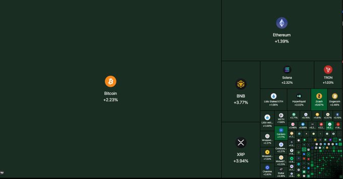 A crypto market visualization displays Bitcoin up +2.23% alongside Ethereum (+1.39%), XRP (+3.94%), and Solana (-2.32%) on a treemap, with smaller tiles showing mid-cap coins like BNB (+3.77%) and Tron (+1.03%) gaining mixedly—reflecting the broader market turbulence referenced in the post about Bitcoin's rally to $79,000 triggering massive short liquidations of over $182 million in 24 hours.