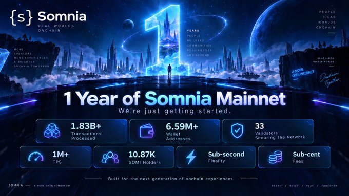 A digital infographic celebrating '1 Year of Somnia Mainnet' with the tagline 'We're just getting started.' It displays key metrics: 1.83B+ transactions processed, 6.59M+ wallet addresses, 33 validators securing the network, 1M+ TPS, 10.87K SOMI holders, sub-second finality, and sub-cent fees.