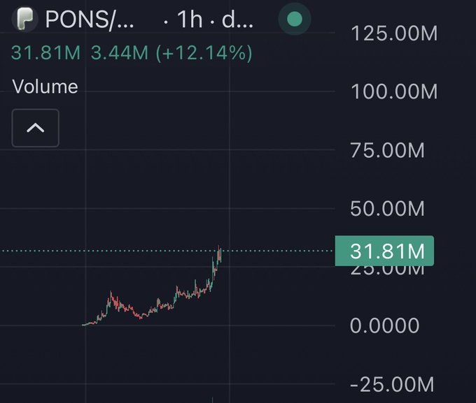 Trading volume chart for token PONS showing 31.81M volume (3.44M, +12.14%) over 1 hour on a dark-themed exchange interface.