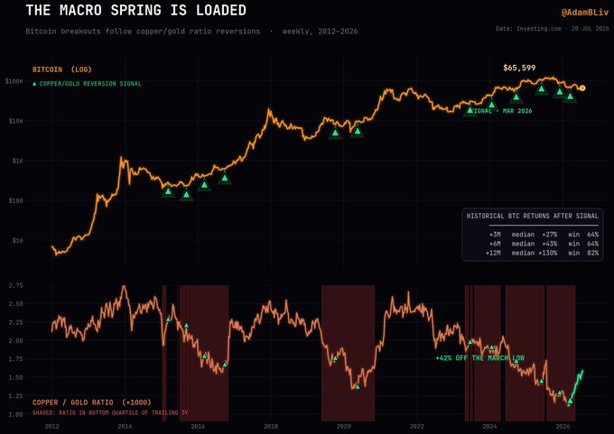 Chart titled "THE MACRO SPRING IS LOADED" by @AdamBLiv showing Bitcoin price (2012-2026) vs copper/gold ratio, with BTC at $65,599 and historical BTC returns after copper/gold reversion signal (+3M: +27%, +6M: +43%, +12M: +136%).