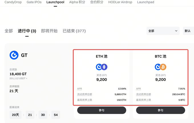 A screenshot of Gate.io's Launchpool page showing an ongoing "GT" token staking event with a 21-day holding limit and 20 days remaining, featuring two pools: an ETH pool offering 12.64% APR with 9,200 GT rewards (max 150 ETH) and a BTC pool offering 7.91% APR with 9,200 GT rewards (max 5 BTC)—illustrating the post's suggestion to put idle BTC and ETH to work through Gate's "Yu Bi Bao" yield product.