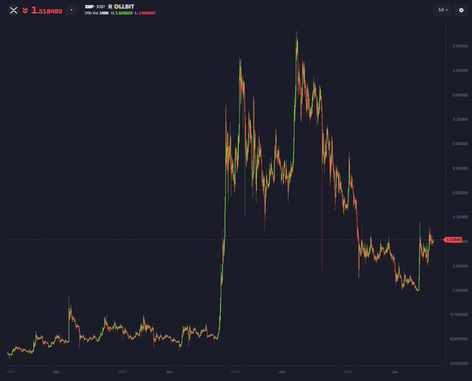 A trading chart for the XRP/XSC pair on OlliBit, showing a long period of low prices followed by a massive spike in late 2025 and subsequent decline, with the current price at 1.518492.