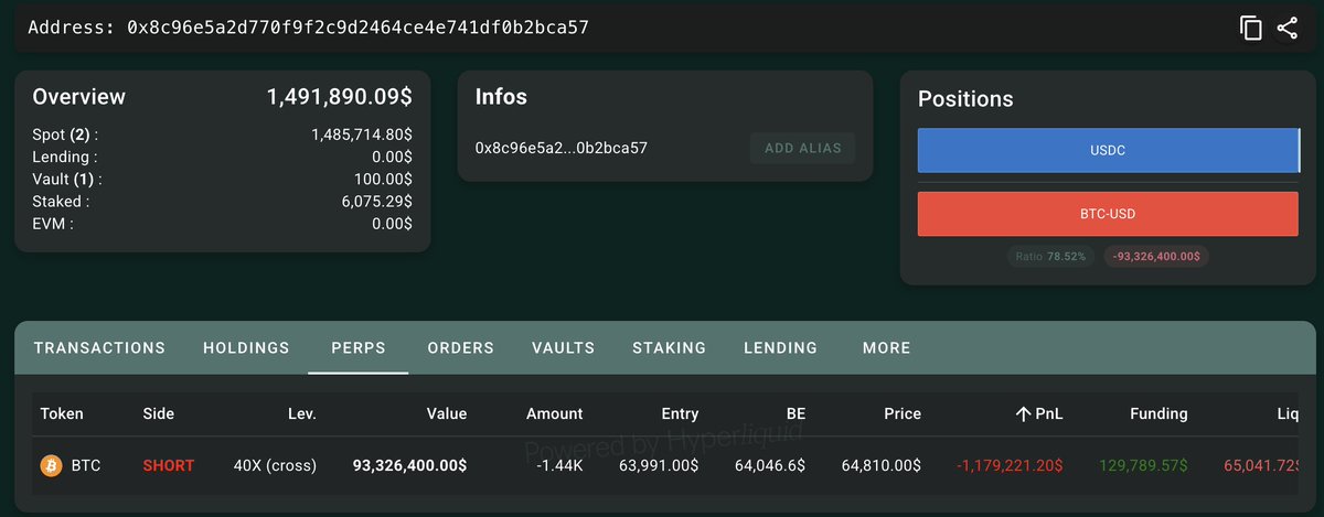 The image shows a Hyperliquid portfolio dashboard for address 0x8c96e5a2d770f9f2c9d2464ce4e741df0b2bca57, displaying a 40x leveraged BTC short position of approximately -1.44K BTC (~$93,326,400) at an entry price of $63,991.00, with a current PnL of -$1,179,221.20 and liquidation price of $65,041.72—reflecting the partial liquidation after BTC broke above $65,000.