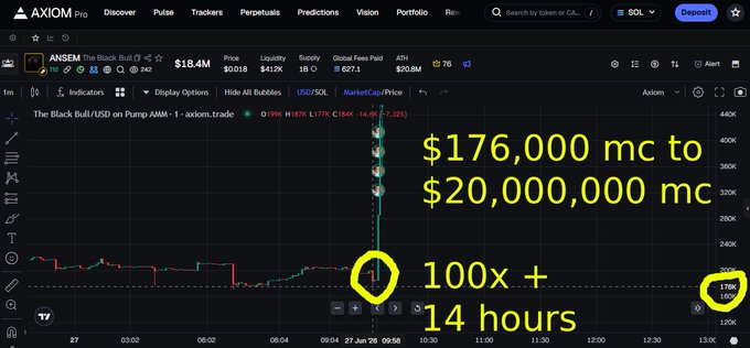 A trading chart of "$ANSEM" on Axiom.trade showing a price spike from $176K to $20M market cap (a 100x+ gain) within 14 hours, with overlaid yellow text highlighting "$176,000 mc to $20,000,000 mc," "100x +," and "14 hours."