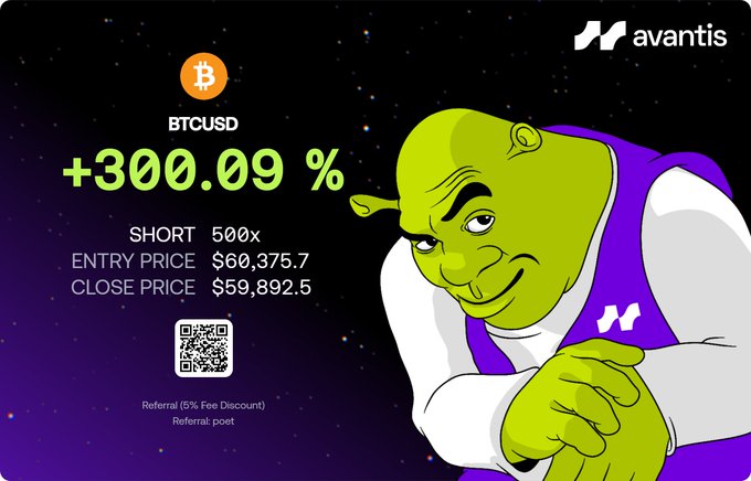 The image is a promotional graphic from Avantis showing a BTCUSD short trade with 500x leverage that returned +300.09%, entered at $60,375.7 and closed at $59,892.5, featuring Shrek as a mascot alongside a referral code "poet." The graphic serves as a celebratory showcase of leveraged trading gains on the Avantis platform, complementing the post's excitement about profiting on Base.