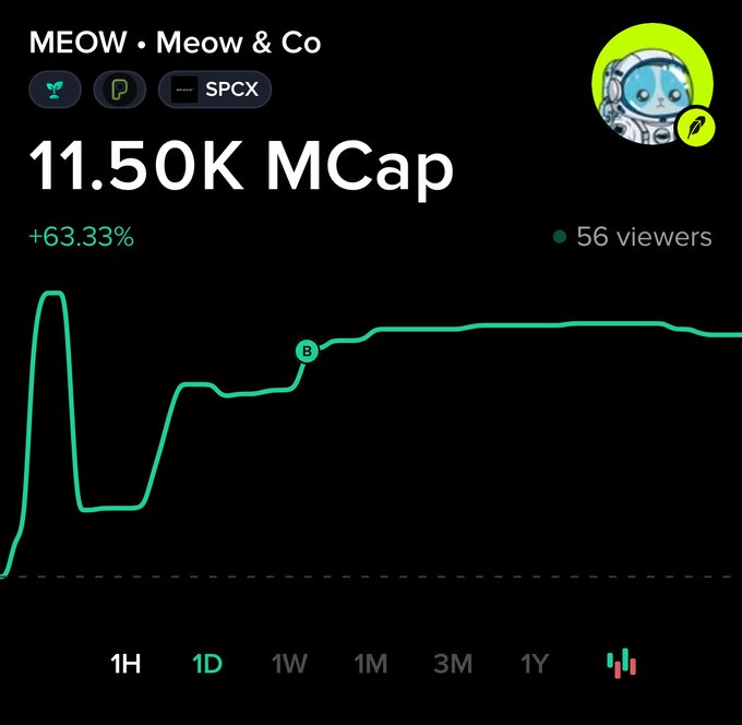 A cryptocurrency market chart displays 'MEOW • Meow & Co' with a market cap of '11.50K MCap', showing a +63.33% increase and 56 viewers, with an astronaut cat logo.