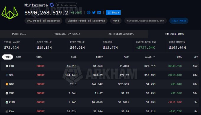 The image shows a screenshot of Wintermute's portfolio dashboard, displaying a total value of $73.62M with an unrealized PnL of +$737.94K across holdings worth $590.26M. The positions table confirms the post's claim, listing short positions on ETH ($27.61M, +$348.79K), SOL ($18.43M, +$218.81K), BTC ($4.73M, +$3.84K), XRP ($2.73M, +$7.31K), PUMP ($2.45M, -$211.51K), and ENA ($2.41M, +$97.75K) — all marked as SHORT.