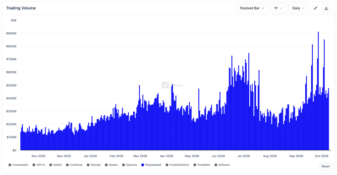 A 'Trading Volume' stacked bar chart displays daily trading data from Nov 2025 to Oct 2026 for platforms including ForensicsHQ, Helix4, KuCoin, Limitless, Myriad, Nadrex, Opinion, Polymarket, Predictdam, Probable, and Roihouse, peaking above $900M.